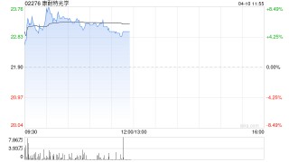 申万宏源：维持康耐特光学“买入”评级 镜片主业有望保持稳健增长