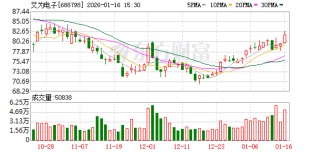 艾为电子2025年归母净利润预增17.7%到29.47%