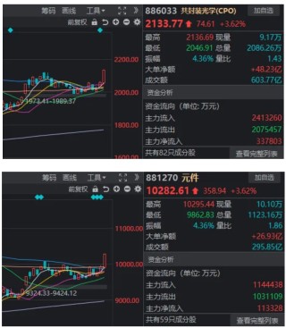 风向要变了？港股“消费三剑客”引发板块回调，科技股正默默走强