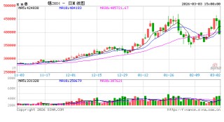 长江有色：3日锡价暴跌 抛售潮涌刚需难撑整体谨慎观望