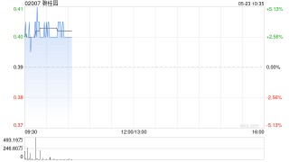 碧桂园现涨近4% 票据本金总额逾70%持有人已加入重组支持协议