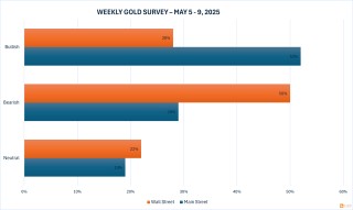 黄金交易提醒：华尔街对本周金价维持看跌预期，散户重拾看涨立场，美联储决议成焦点