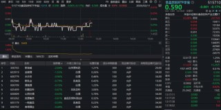 白酒春节动销超预期！吃喝板块震荡盘整，估值仍处历史低位！能否上车？