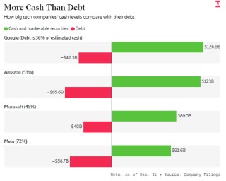 资本支出大幅增加将对谷歌、亚马逊、元宇宙构成资金挤压