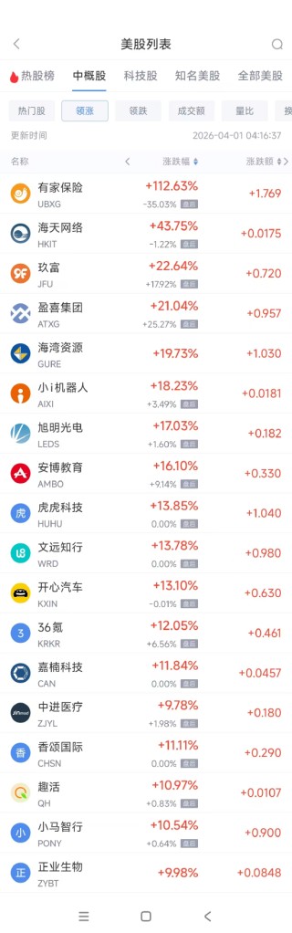 4月1日热门中概股多数上涨 小马智行涨10.54%，中国新城农村跌4.96%