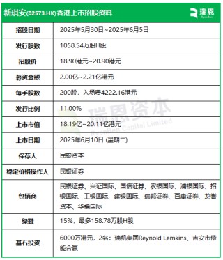 新琪安今起招股，6月10日香港上市，瑞凯集团、吉安市修能合赢等参与基石投资