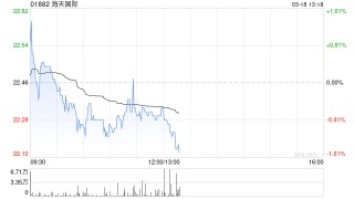 中金：维持海天国际“跑赢行业”评级 2025年业绩基本符合预期