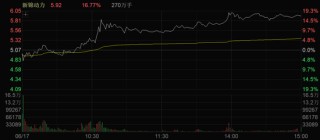 三连板！A股，两大板块集体活跃！