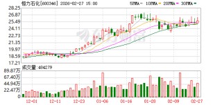 恒力石化：实控人增持5亿元 增持计划已完成