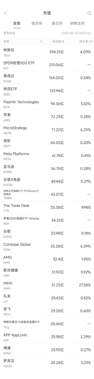 5月9日美股成交额前20：TTD数字广告市场竞争力强劲，股价大涨18.6%