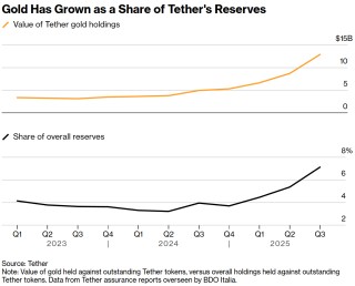 隐秘金库挑战华尔街：万亿稳定币巨擘Tether核掩体囤金140吨  目标“全球最大黄金央行之一”