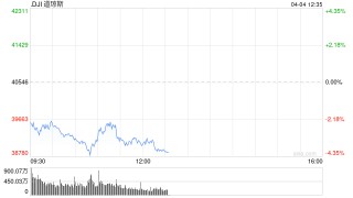 道指暴跌1600点进入回调 纳指陷入熊市