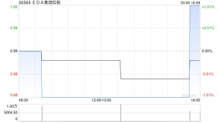 EDA集团控股就美国新泽西州帕尔米拉的物业订立租赁协议
