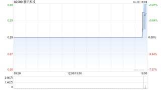 晨讯科技3月收入为2580万港元 环比减少29.5%