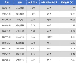 华安基金科创板ETF周报：政策持续赋能硬科技，科创芯片指数周涨2.42%