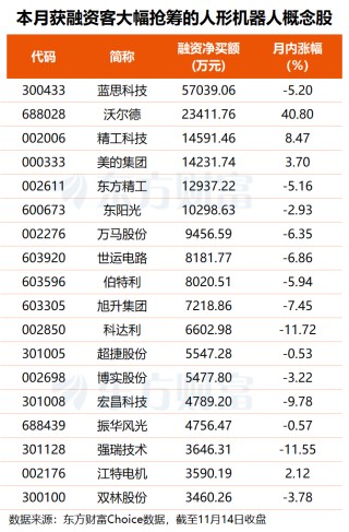 宇树科技IPO加速 融资客本月抢筹这些概念股(名单)