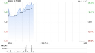 云白国际早盘涨逾18% 获云南白药系列产品海外独家经销权