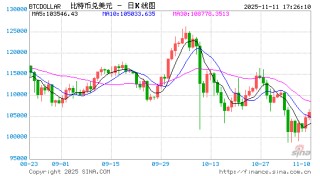 贸易担忧打压风险偏好，美股指期货集体走低，金银齐涨，比特币跌超1%