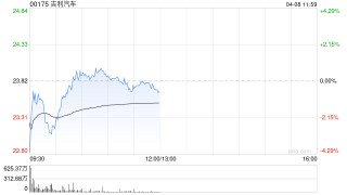 招商证券国际：维持吉利汽车目标价32港元 评级“增持”