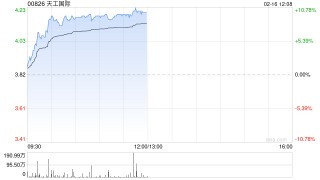 天工国际午前涨超10% 中金维持其跑赢行业评级