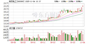特变电工涨4.36%，股价创历史新高