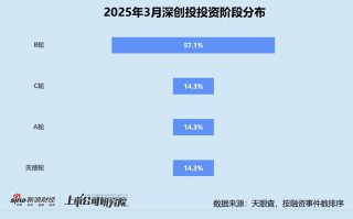 创投月报 | 深创投：3月投资事件数环比增长40% 成长期获投项目占比近六成