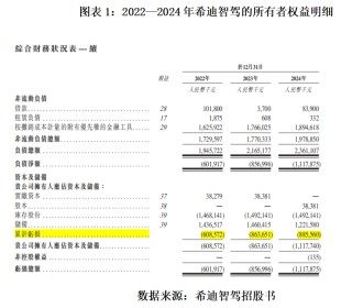 读懂IPO|自驾矿卡龙头希迪智驾超90亿元估值背后：营收超4亿元，累亏超8亿元，业务多为“一锤子”买卖