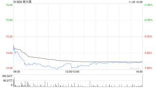 国盛证券：维持周大福“买入”评级 经营表现稳健