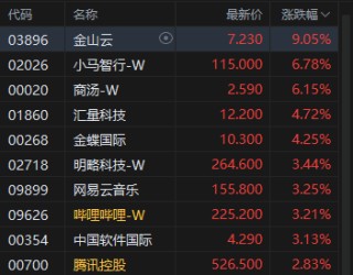 港股午评：恒指涨0.75% 科指涨1.03% 科网股、医药股活跃 AI应用股走强