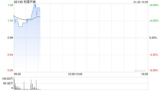 利福中国早盘高开逾7% 上市10周年派特别股息每股0.42港元