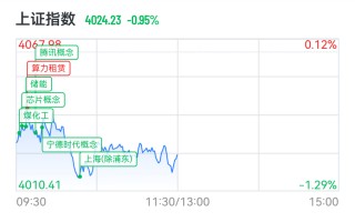 A股三大指数下挫，绿电、算力概念掀涨停潮，港股“龙虾”股集体回落，MiniMax大跌13%