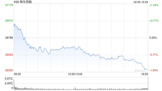 港股收评：恒指跌1.44% 科指跌2.87%创阶段新低 科网股跌多涨少 半导体板块部分上涨 天数智芯涨超20%刷新高