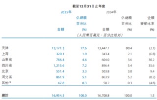 于建忠带领天津银行冲刺万亿，人均月薪超2万