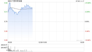 新世界发展早盘涨超10% 签订新银行融资协议