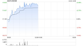 纳芯微早盘涨逾5%创新高 公司受益高端模拟芯片国产替代趋势