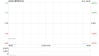 康桥悦生活发布年度业绩 收入9.32亿元