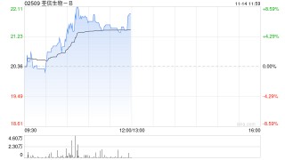 荃信生物-B盘中涨超8% QX027N获得两项临床试验默示许可