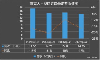 耐克20年女功臣遭“下课”！官宣大中华区CEO换帅，营收连跌五季度