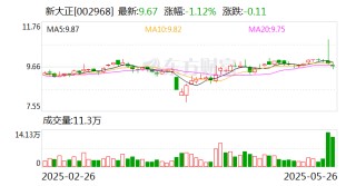新大正：二级市场交易价格受多方面因素影响