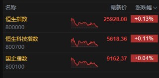 收评：港股恒指涨0.13% 科指涨0.11% 科网股、内房股走弱 创新药概念走强 万科跌超6%