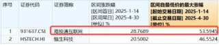 内外资金共振，科网龙头奋力向上！小米腾讯盘中急拉，美团涨超3%