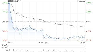 ASMPT公布2025年业绩 综合除税后盈利为9.02亿港元 按年增加163.6%