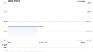 百盛集团公布第一季度业绩 公司所有人应占利润为337.5万元同比减少82.31%