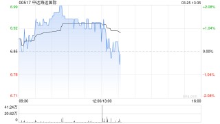 中远海运国际发布年度业绩 股东应占溢利上升9%至7.71亿港元