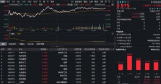 化工产品掀涨价潮，化工ETF（516020）收涨1.14%斩获四连阳！机构：盈利拐点将至