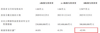 京东工业启动全球发售：IPO估值较B轮估值折让近20% 滚动市盈率接近50倍 基石靠老股东撑场