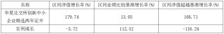 近三年超额收益盘点！华夏北交所创新精选166%断层领先、宏利成长-116%垫底
