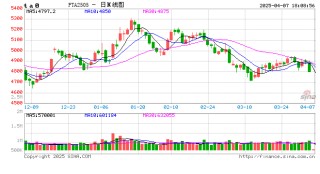 云评论 | PTA/PX一字跌停，贸易战影响首当其冲