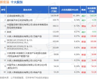 11月19日新宏泽发布公告，股东减持73万股