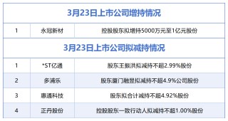 3月23日增减持汇总：永冠新材披露增持情况，*ST亿通等4股拟减持（表）